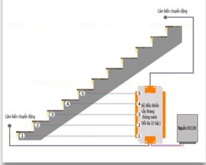 Bộ Cảm Biến Đèn Bậc Cầu Thang