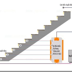 Bộ Đèn Led Cầu Thang Thông Minh
