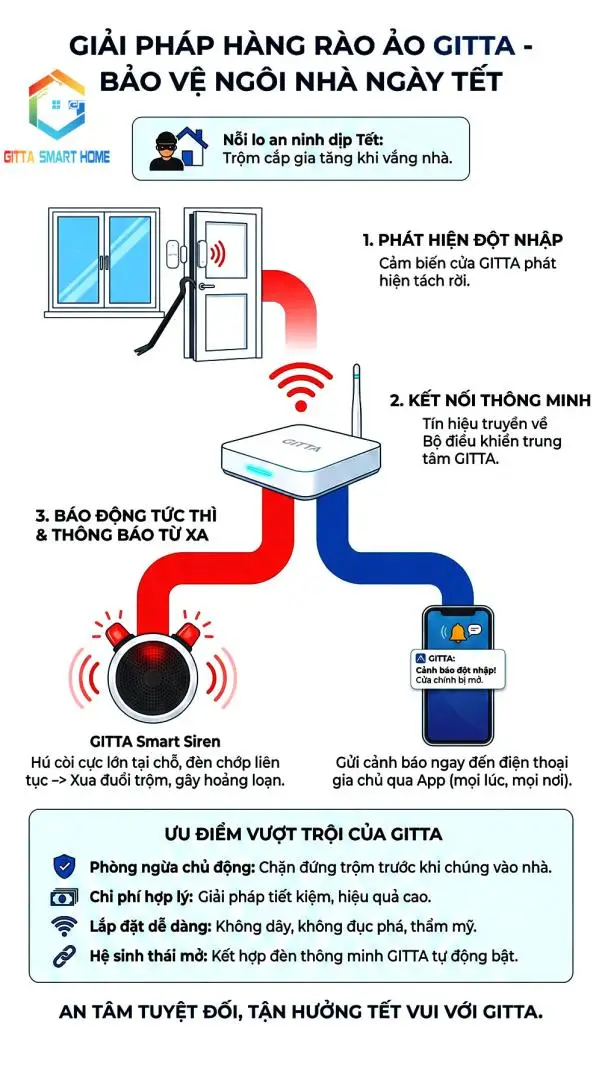 Giải Pháp "Hàng Rào Ảo" GITTA: "Vệ Sĩ" Đắc Lực Bảo Vệ Ngôi Nhà Bạn Dịp Tết Nguyên Đán 4 Giải Pháp “Hàng Rào Ảo” GITTA: “Vệ Sĩ” Đắc Lực Bảo Vệ Ngôi Nhà Bạn Dịp Tết Nguyên Đán